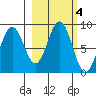 Wooded Islands tide chart for Friday, October 4, 2024