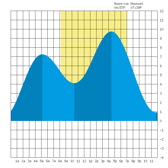 Wooded Islands tide chart for Tuesday, October 8, 2024