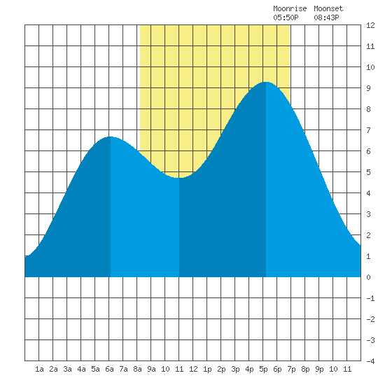 Wooded Islands tide chart for Wednesday, October 9, 2024