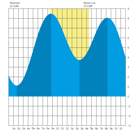 Wooded Islands tide chart for Sunday, November 10, 2024