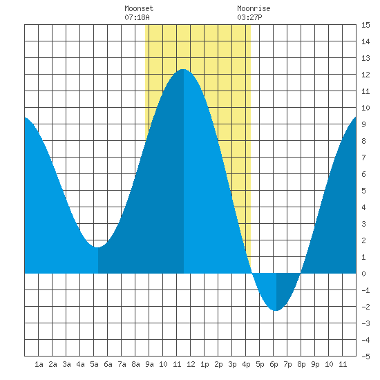 Wooded Islands tide chart for Thursday, November 14, 2024