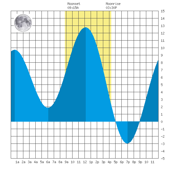 Wooded Islands tide chart for Friday, November 15, 2024