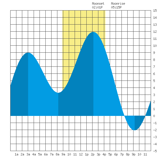Wooded Islands tide chart for Monday, November 18, 2024