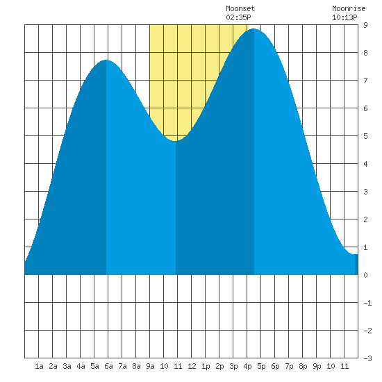 Wooded Islands tide chart for Thursday, November 21, 2024