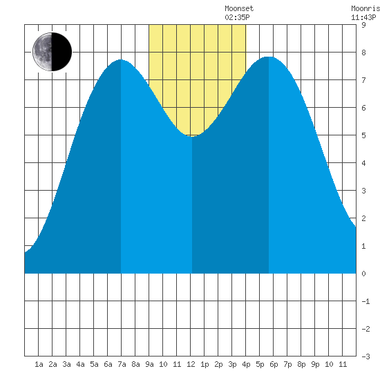 Wooded Islands tide chart for Friday, November 22, 2024