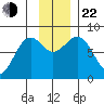 Wooded Islands tide chart for Friday, November 22, 2024