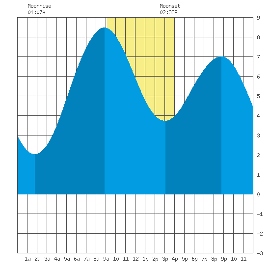 Wooded Islands tide chart for Sunday, November 24, 2024