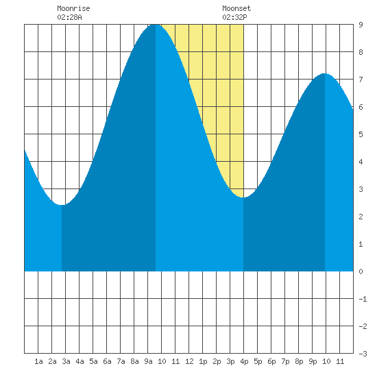 Wooded Islands tide chart for Monday, November 25, 2024
