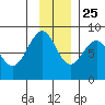Wooded Islands tide chart for Monday, November 25, 2024