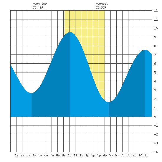 Wooded Islands tide chart for Tuesday, November 26, 2024