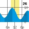 Wooded Islands tide chart for Tuesday, November 26, 2024