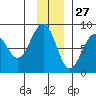 Wooded Islands tide chart for Wednesday, November 27, 2024