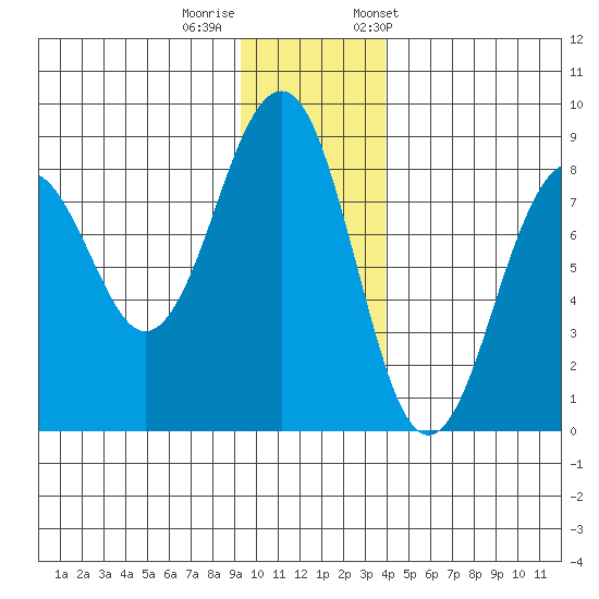 Wooded Islands tide chart for Thursday, November 28, 2024