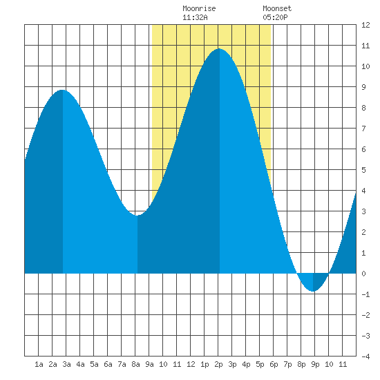 Wooded Islands tide chart for Saturday, November 2, 2024