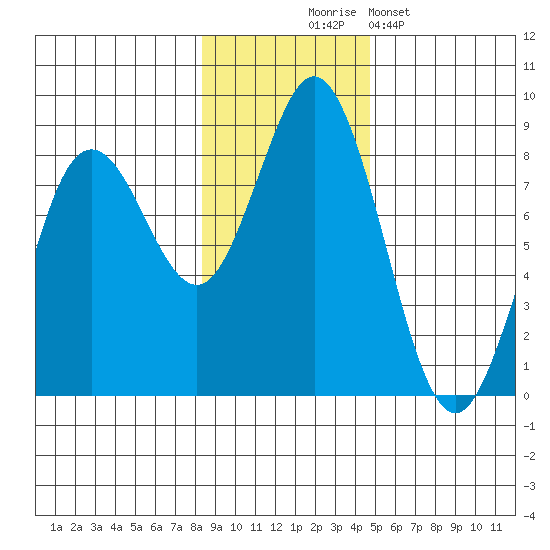 Wooded Islands tide chart for Monday, November 4, 2024