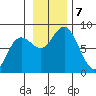 Wooded Islands tide chart for Thursday, November 7, 2024