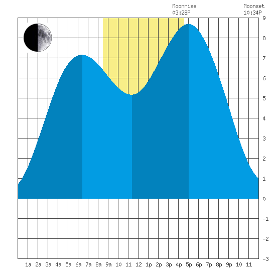 Wooded Islands tide chart for Friday, November 8, 2024