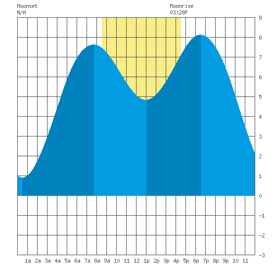 Wooded Islands tide chart for Saturday, November 9, 2024