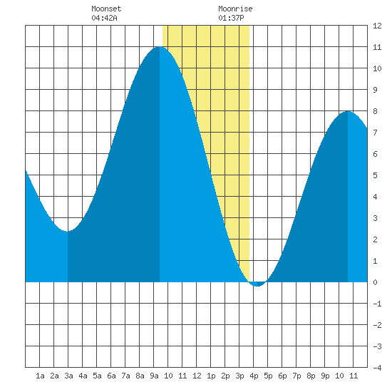 Wooded Islands tide chart for Wednesday, December 11, 2024