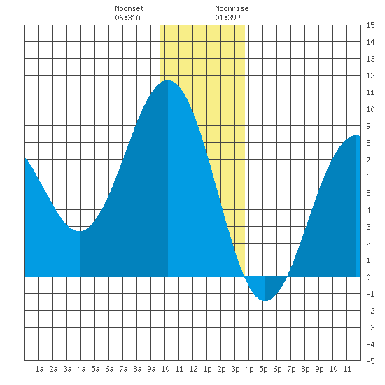 Wooded Islands tide chart for Thursday, December 12, 2024