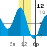 Wooded Islands tide chart for Thursday, December 12, 2024