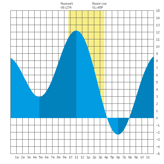 Wooded Islands tide chart for Friday, December 13, 2024