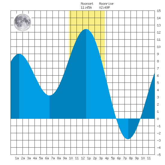 Wooded Islands tide chart for Sunday, December 15, 2024