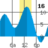 Wooded Islands tide chart for Monday, December 16, 2024