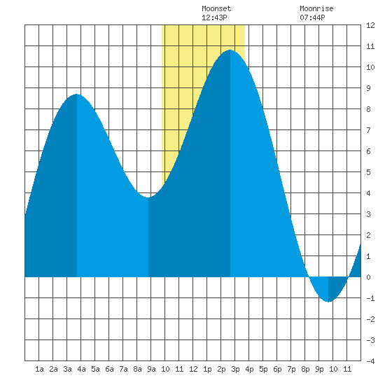 Wooded Islands tide chart for Wednesday, December 18, 2024