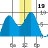 Wooded Islands tide chart for Thursday, December 19, 2024