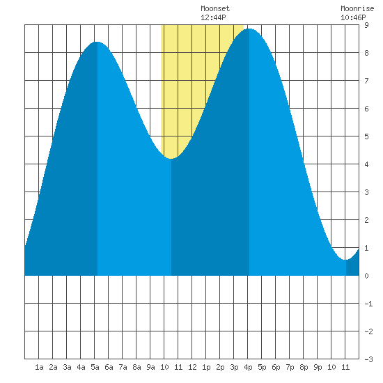 Wooded Islands tide chart for Friday, December 20, 2024