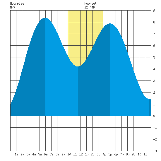 Wooded Islands tide chart for Saturday, December 21, 2024