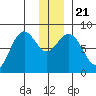 Wooded Islands tide chart for Saturday, December 21, 2024
