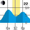 Wooded Islands tide chart for Sunday, December 22, 2024