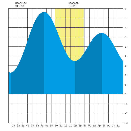 Wooded Islands tide chart for Monday, December 23, 2024
