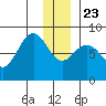 Wooded Islands tide chart for Monday, December 23, 2024