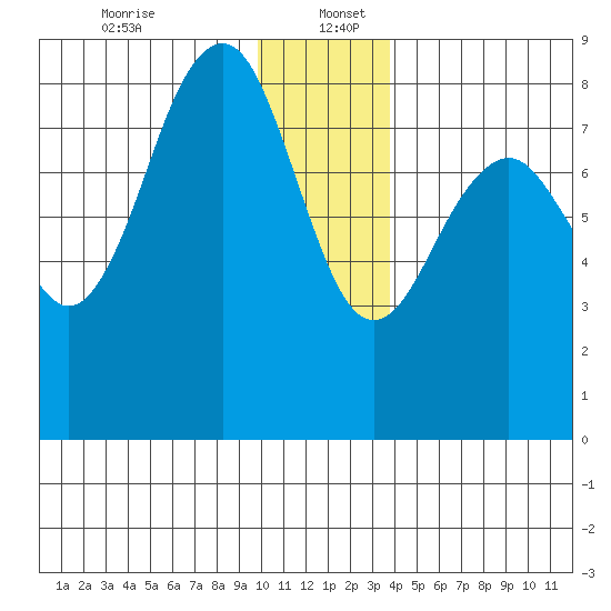 Wooded Islands tide chart for Tuesday, December 24, 2024
