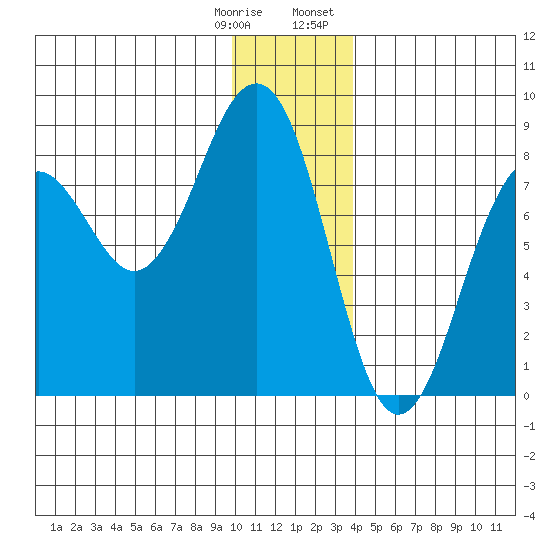 Wooded Islands tide chart for Saturday, December 28, 2024