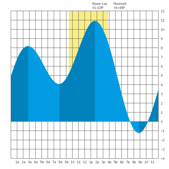Wooded Islands tide chart for Tuesday, December 3, 2024