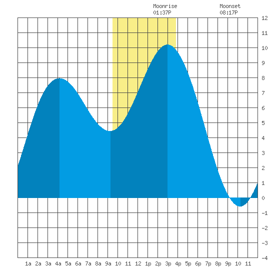 Wooded Islands tide chart for Thursday, December 5, 2024