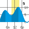 Wooded Islands tide chart for Thursday, December 5, 2024