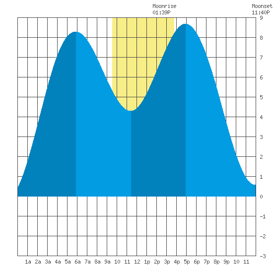 Wooded Islands tide chart for Saturday, December 7, 2024