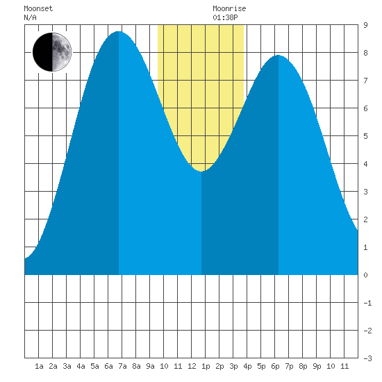 Wooded Islands tide chart for Sunday, December 8, 2024