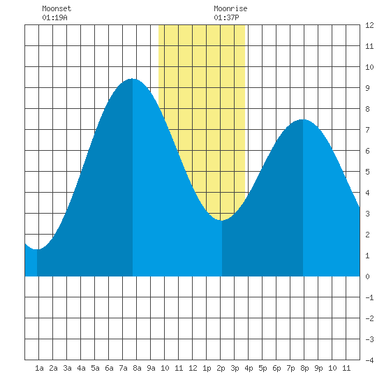 Wooded Islands tide chart for Monday, December 9, 2024