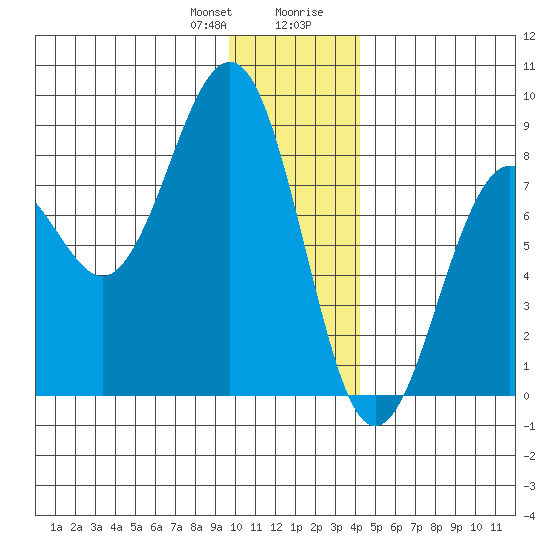 Wooded Islands tide chart for Friday, January 10, 2025