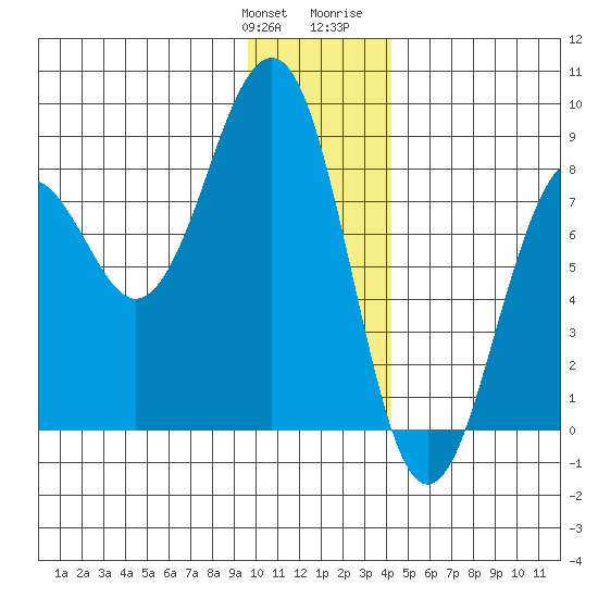 Wooded Islands tide chart for Saturday, January 11, 2025