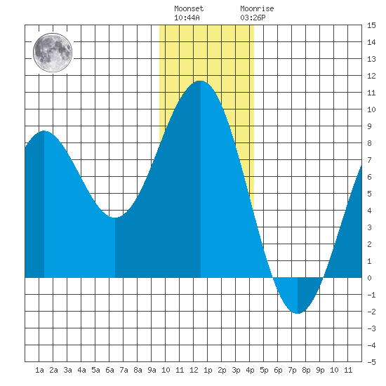 Wooded Islands tide chart for Monday, January 13, 2025