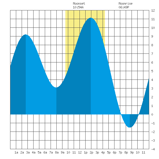 Wooded Islands tide chart for Wednesday, January 15, 2025
