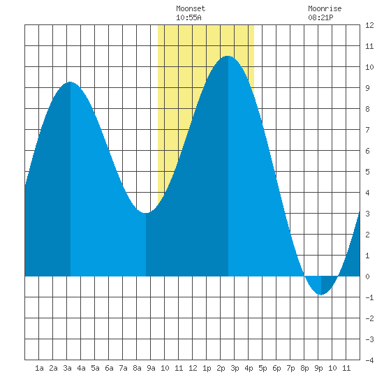 Wooded Islands tide chart for Thursday, January 16, 2025