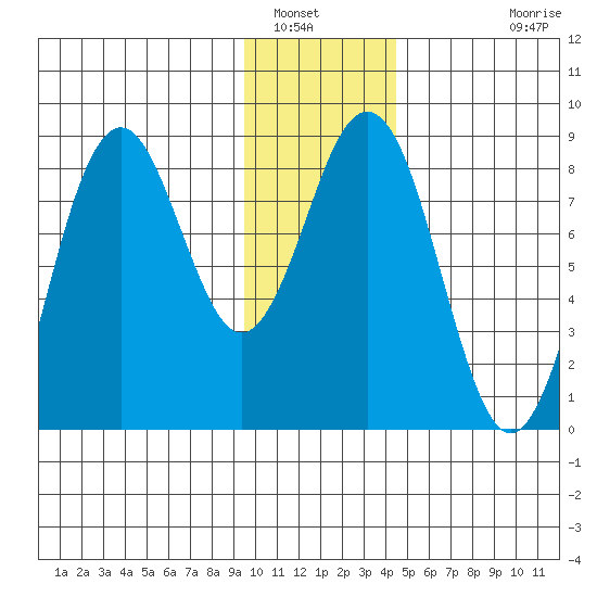 Wooded Islands tide chart for Friday, January 17, 2025